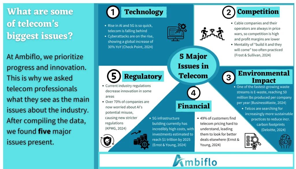 telecom, telecom issues, top telecom issues, technology, competition, environment, financial, regulatory